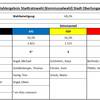 Kommunalwahl 2024 - Vorläufiges Wahlergebnis Stadtratswahl Oberlungwitz