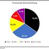 Vorläufiges Wahlergebnis Stadtratswahl 2024 - Diagramm