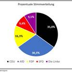 Vorläufiges Wahlergebnis Stadtratswahl 2024 - Diagramm